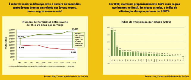 N�mero de homic�dios entre jovens de 15 a 29 anos por cor/ra�a. �ndice de vitimiza��o por estado (2000)