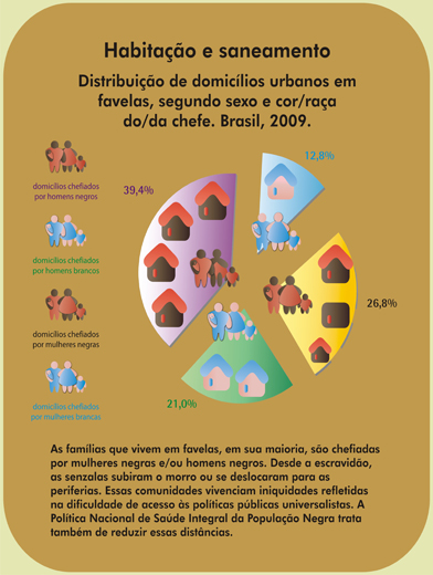 Distribui��o de domic�lios urbanos em favelas, segundo sexo e cor/ra�a do/da chefe.
Brasil, 2009.