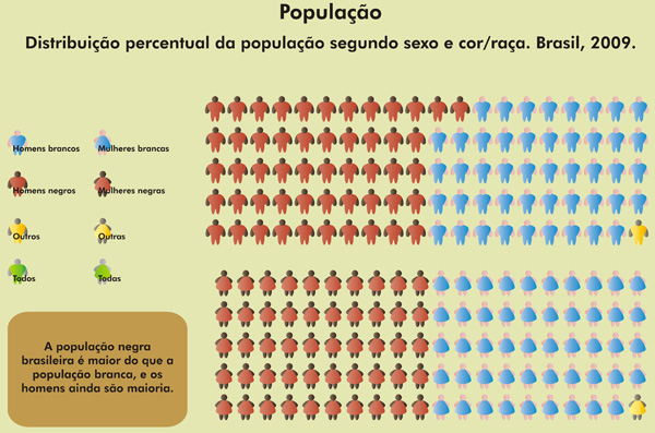 Distribui��o percentual da popula��o segundo sexo e cor/ra�a. 
Brasil, 2009.