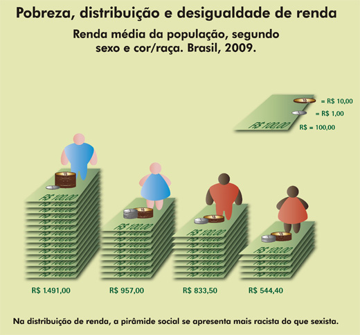 Renda m�dia da popula��o, segundo sexo e cor/ra�a.
Brasil, 2009.