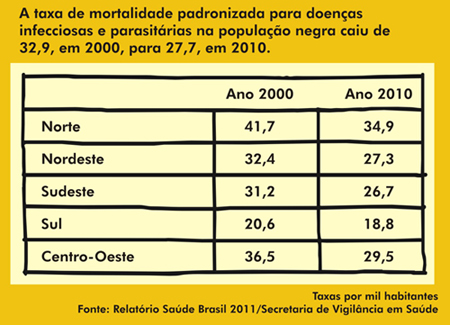 Taxa de mortalidade padronizada para doen�as infecciosas e parasit�rias na popula��o negra.