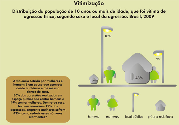 Distribui��o da popula��o de 10 anos ou mais de idade, que foi v�tima de agress�o f�sica, segundo sexo e local da agress�o.
Brasil, 2009.
